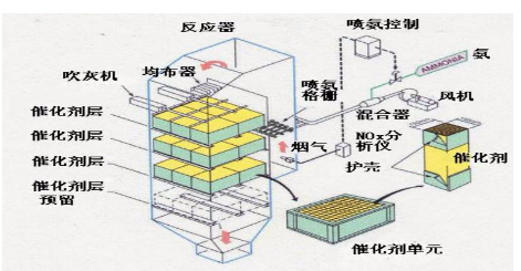 SCR脱硝