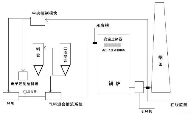 高分子脱硝（PNCR）