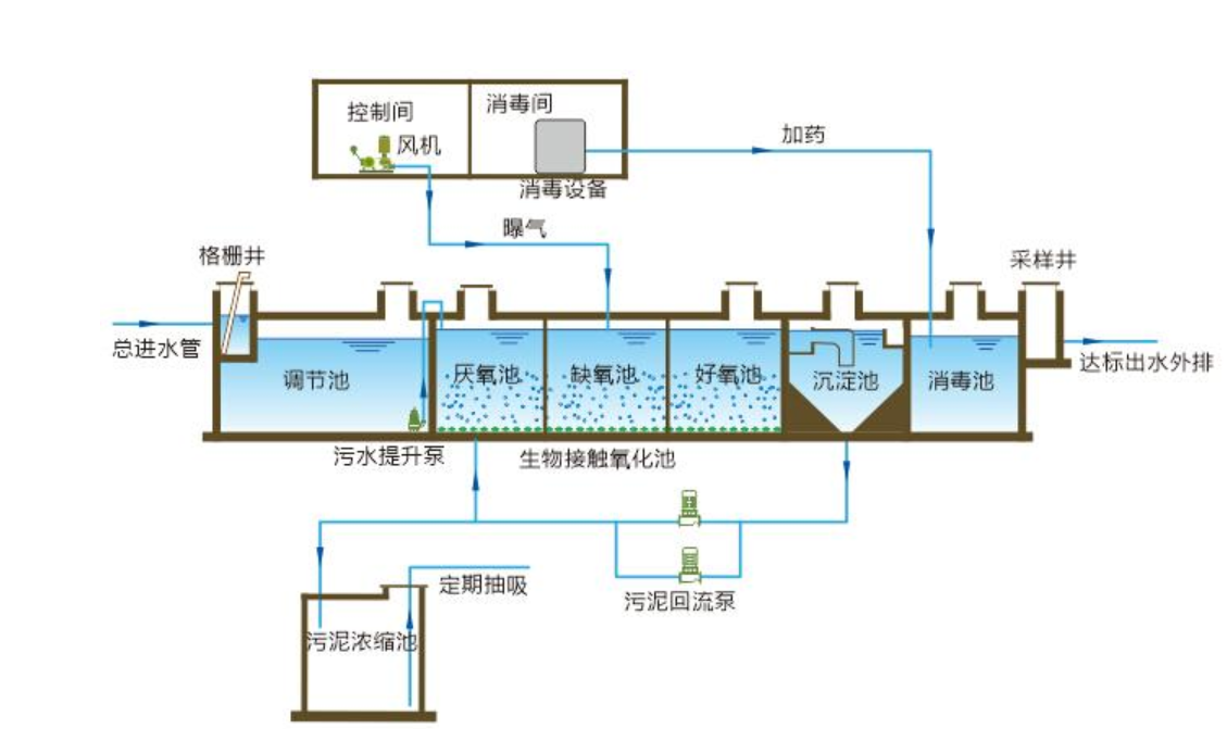 生活污水处理工程