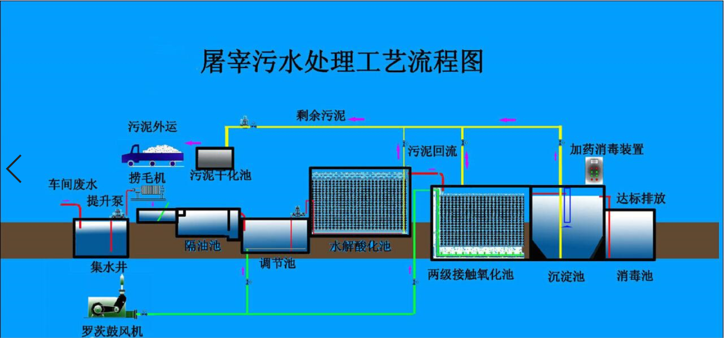 屠宰废水处理工程