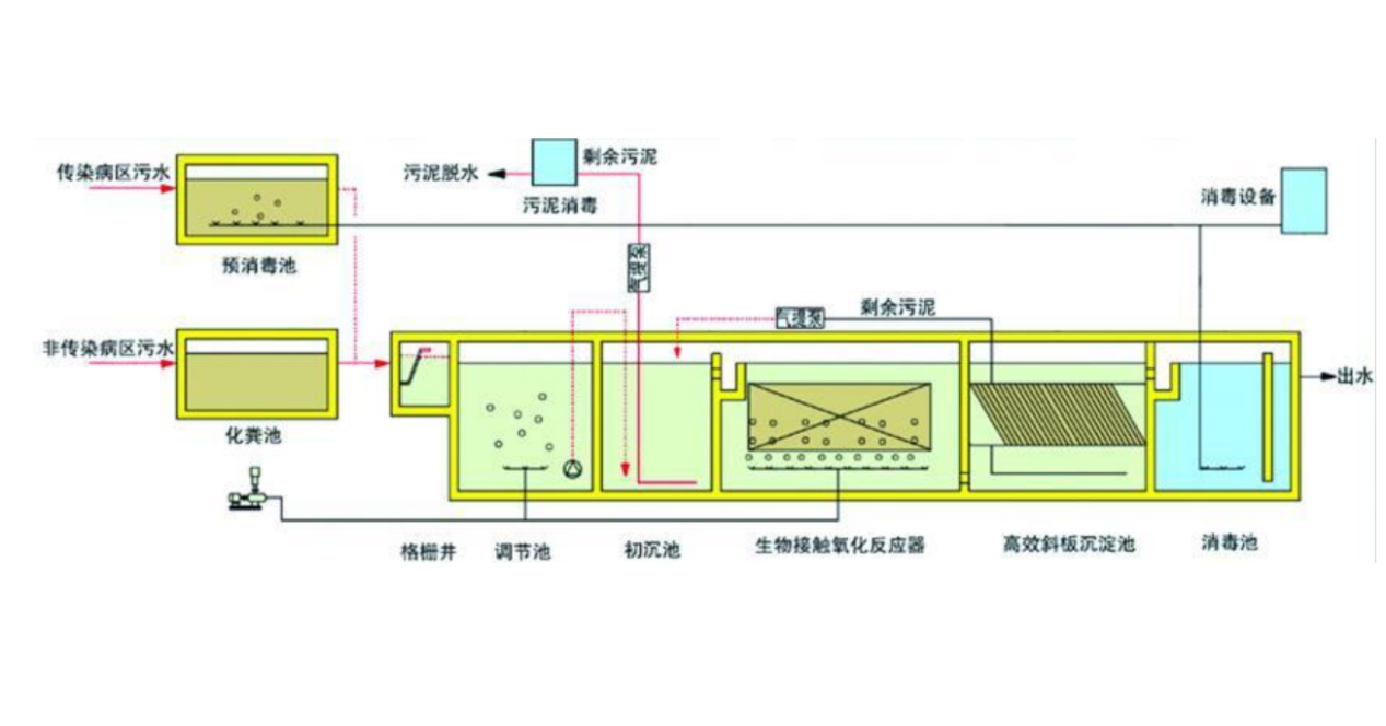 医疗污水处理工程