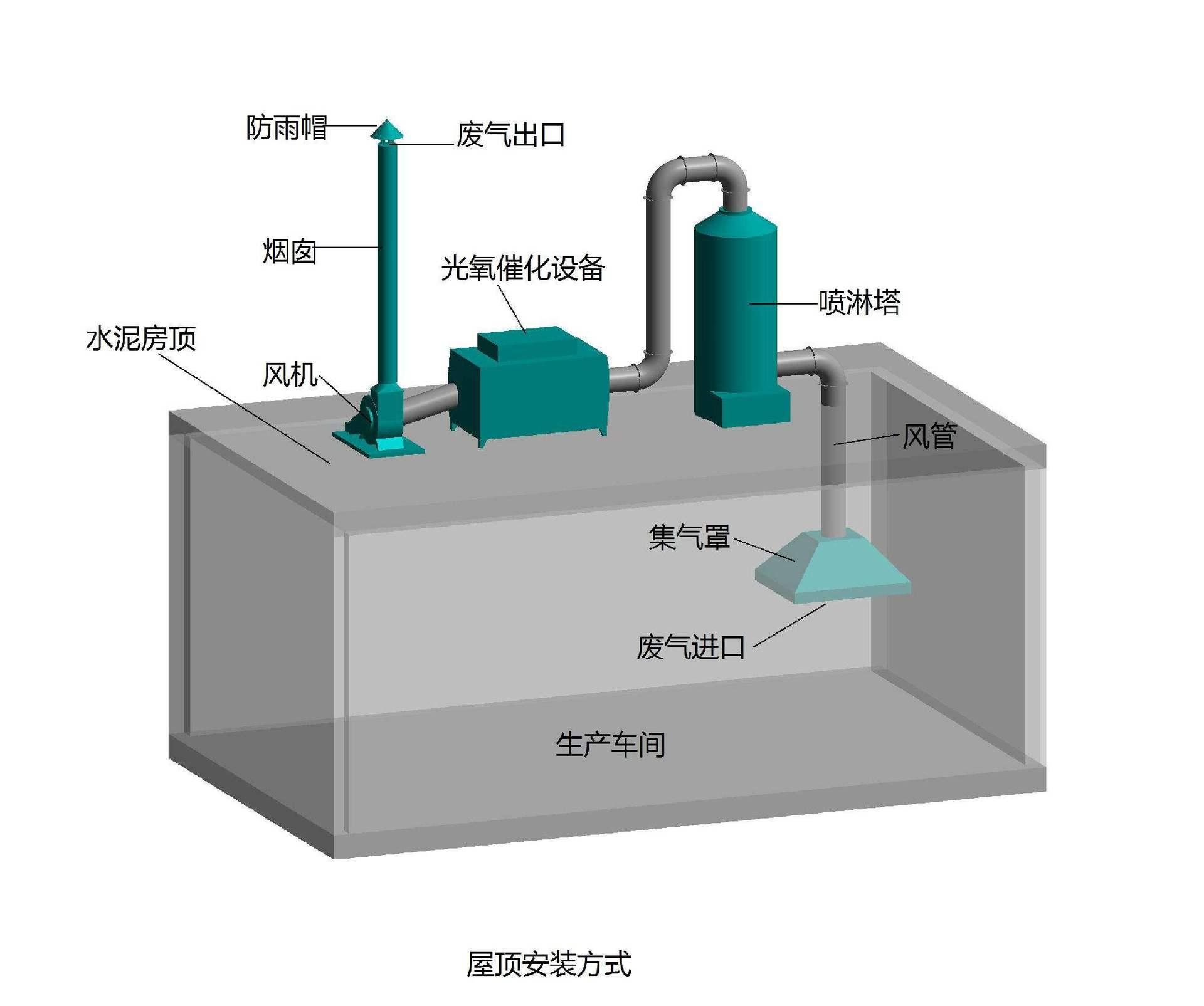 VOC治理工程